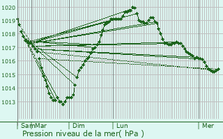 Graphe de la pression atmosphrique prvue pour La Croix-Hellan