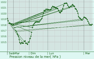 Graphe de la pression atmosphrique prvue pour Voulon