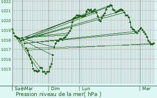 Graphe de la pression atmosphrique prvue pour Chir-en-Montreuil