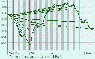 Graphe de la pression atmosphrique prvue pour La Chausse-Saint-Victor