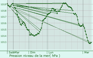 Graphe de la pression atmosphrique prvue pour Danizy