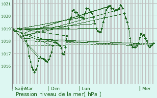 Graphe de la pression atmosphrique prvue pour Dardilly