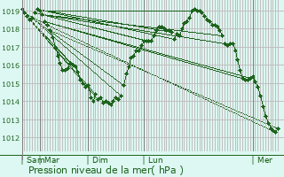 Graphe de la pression atmosphrique prvue pour Le Haucourt