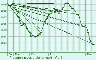 Graphe de la pression atmosphrique prvue pour Viry-Noureuil