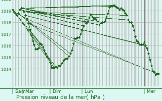 Graphe de la pression atmosphrique prvue pour Muret-et-Crouttes