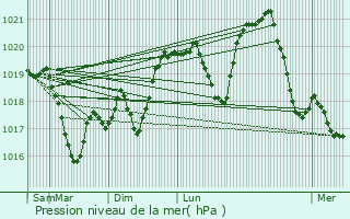 Graphe de la pression atmosphrique prvue pour Dorans