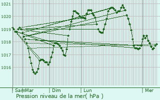 Graphe de la pression atmosphrique prvue pour Neuville-sur-Sane