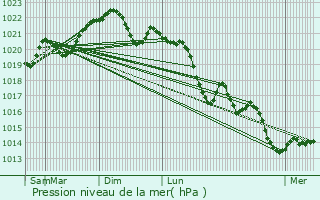 Graphe de la pression atmosphrique prvue pour Bommes