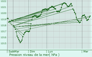 Graphe de la pression atmosphrique prvue pour Marcillac-Vallon