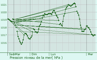 Graphe de la pression atmosphrique prvue pour Baume-les-Dames