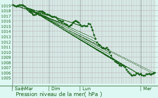Graphe de la pression atmosphrique prvue pour Rosureux