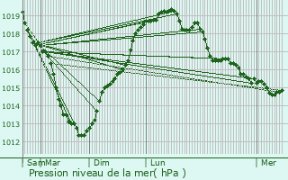 Graphe de la pression atmosphrique prvue pour Plumaudan