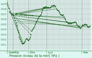 Graphe de la pression atmosphrique prvue pour Trmel