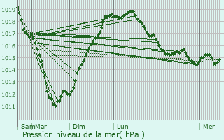 Graphe de la pression atmosphrique prvue pour Plourin-ls-Morlaix