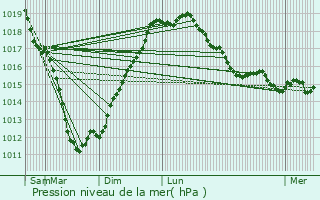 Graphe de la pression atmosphrique prvue pour Plougonven