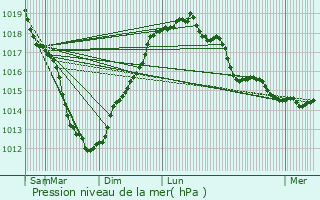 Graphe de la pression atmosphrique prvue pour Frhel