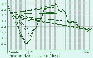 Graphe de la pression atmosphrique prvue pour Saint-Cast-le-Guildo