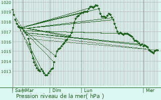 Graphe de la pression atmosphrique prvue pour Trmorel