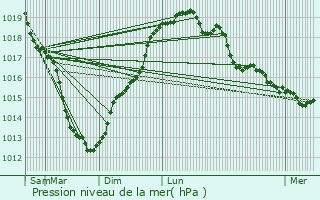 Graphe de la pression atmosphrique prvue pour Yvignac