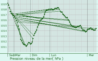 Graphe de la pression atmosphrique prvue pour Penvnan