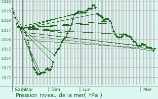 Graphe de la pression atmosphrique prvue pour Saint-Igeaux