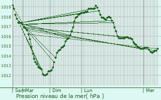 Graphe de la pression atmosphrique prvue pour Hnanbihen