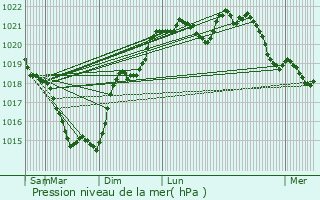 Graphe de la pression atmosphrique prvue pour Civaux