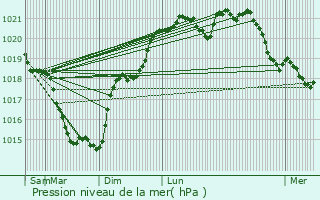 Graphe de la pression atmosphrique prvue pour Saint-Pierre-de-Maill