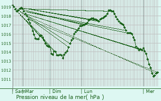 Graphe de la pression atmosphrique prvue pour Vitry-en-Artois