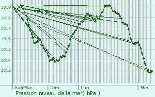 Graphe de la pression atmosphrique prvue pour Abbcourt