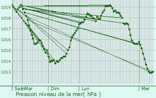 Graphe de la pression atmosphrique prvue pour Manicamp