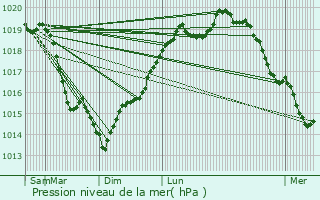 Graphe de la pression atmosphrique prvue pour vry