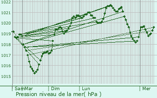 Graphe de la pression atmosphrique prvue pour Villecomtal