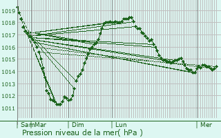 Graphe de la pression atmosphrique prvue pour Minihy-Trguier