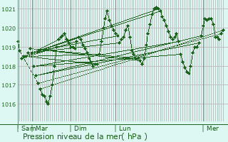 Graphe de la pression atmosphrique prvue pour La Cabanasse