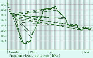 Graphe de la pression atmosphrique prvue pour Quemper-Guzennec