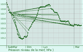 Graphe de la pression atmosphrique prvue pour Saint-Jean-Kerdaniel