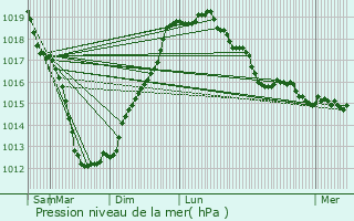 Graphe de la pression atmosphrique prvue pour Magoar