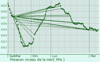 Graphe de la pression atmosphrique prvue pour Kerpert