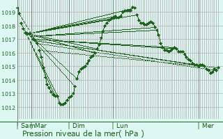 Graphe de la pression atmosphrique prvue pour Tramain