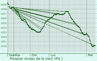 Graphe de la pression atmosphrique prvue pour Koksijde