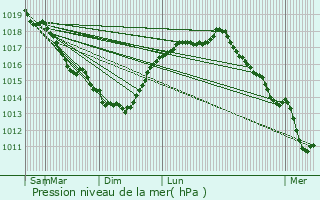 Graphe de la pression atmosphrique prvue pour Sailly-sur-la-Lys