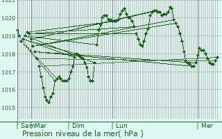 Graphe de la pression atmosphrique prvue pour Charvieu-Chavagneux