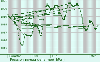 Graphe de la pression atmosphrique prvue pour Grigny