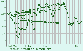 Graphe de la pression atmosphrique prvue pour Luzinay