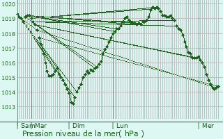 Graphe de la pression atmosphrique prvue pour Longjumeau