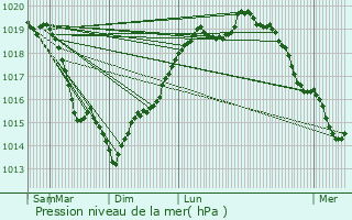 Graphe de la pression atmosphrique prvue pour Saulx-les-Chartreux