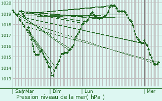 Graphe de la pression atmosphrique prvue pour Athis-Mons