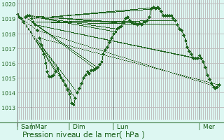 Graphe de la pression atmosphrique prvue pour Villiers-sur-Orge