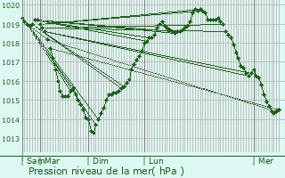 Graphe de la pression atmosphrique prvue pour Draveil